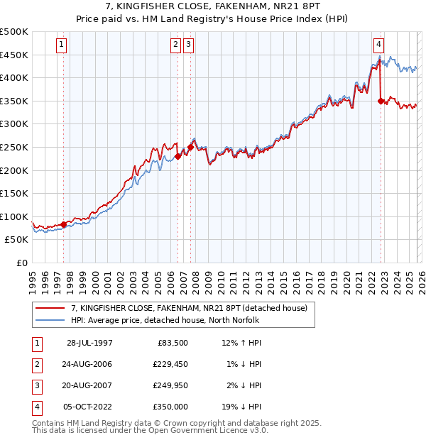 7, KINGFISHER CLOSE, FAKENHAM, NR21 8PT: Price paid vs HM Land Registry's House Price Index