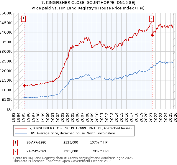 7, KINGFISHER CLOSE, SCUNTHORPE, DN15 8EJ: Price paid vs HM Land Registry's House Price Index
