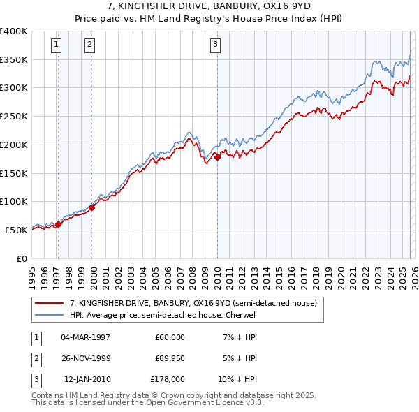 7, KINGFISHER DRIVE, BANBURY, OX16 9YD: Price paid vs HM Land Registry's House Price Index