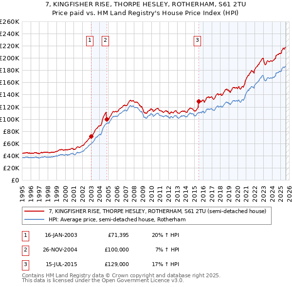 7, KINGFISHER RISE, THORPE HESLEY, ROTHERHAM, S61 2TU: Price paid vs HM Land Registry's House Price Index