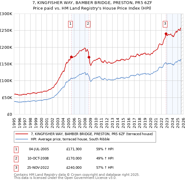 7, KINGFISHER WAY, BAMBER BRIDGE, PRESTON, PR5 6ZF: Price paid vs HM Land Registry's House Price Index