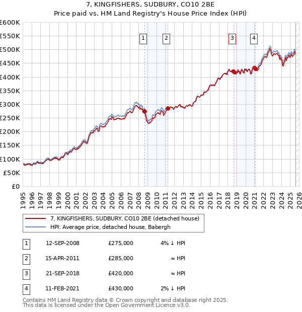 7, KINGFISHERS, SUDBURY, CO10 2BE: Price paid vs HM Land Registry's House Price Index