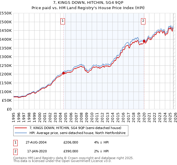 7, KINGS DOWN, HITCHIN, SG4 9QP: Price paid vs HM Land Registry's House Price Index