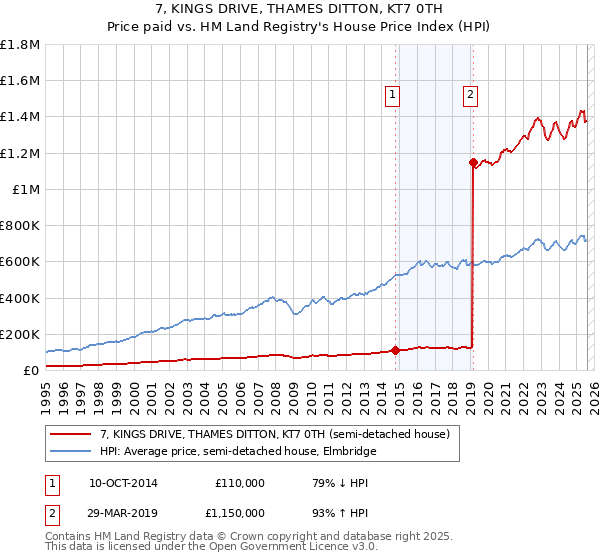 7, KINGS DRIVE, THAMES DITTON, KT7 0TH: Price paid vs HM Land Registry's House Price Index