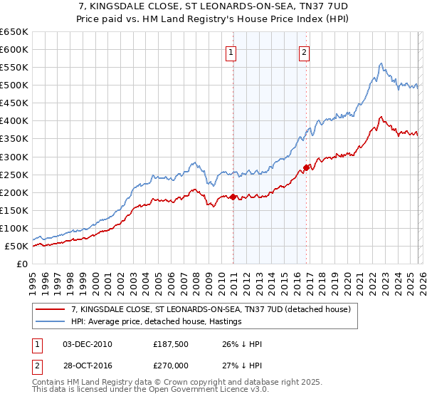 7, KINGSDALE CLOSE, ST LEONARDS-ON-SEA, TN37 7UD: Price paid vs HM Land Registry's House Price Index