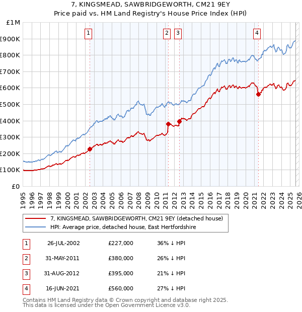 7, KINGSMEAD, SAWBRIDGEWORTH, CM21 9EY: Price paid vs HM Land Registry's House Price Index