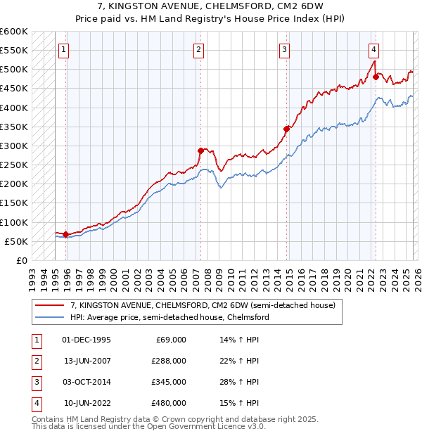 7, KINGSTON AVENUE, CHELMSFORD, CM2 6DW: Price paid vs HM Land Registry's House Price Index