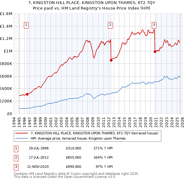 7, KINGSTON HILL PLACE, KINGSTON UPON THAMES, KT2 7QY: Price paid vs HM Land Registry's House Price Index