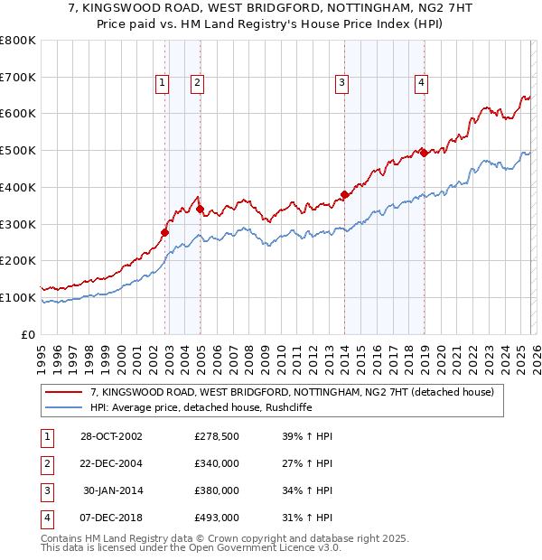 7, KINGSWOOD ROAD, WEST BRIDGFORD, NOTTINGHAM, NG2 7HT: Price paid vs HM Land Registry's House Price Index