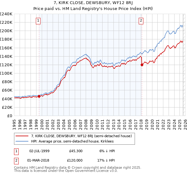7, KIRK CLOSE, DEWSBURY, WF12 8RJ: Price paid vs HM Land Registry's House Price Index