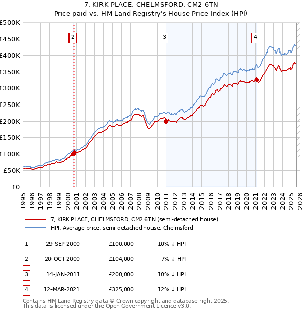 7, KIRK PLACE, CHELMSFORD, CM2 6TN: Price paid vs HM Land Registry's House Price Index
