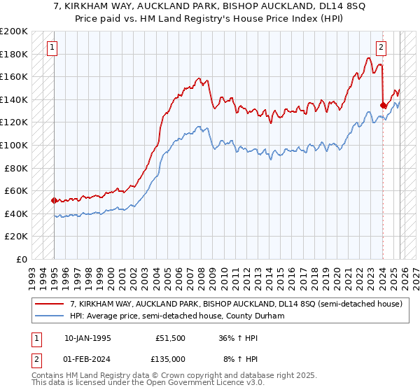 7, KIRKHAM WAY, AUCKLAND PARK, BISHOP AUCKLAND, DL14 8SQ: Price paid vs HM Land Registry's House Price Index