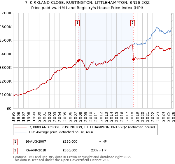 7, KIRKLAND CLOSE, RUSTINGTON, LITTLEHAMPTON, BN16 2QZ: Price paid vs HM Land Registry's House Price Index
