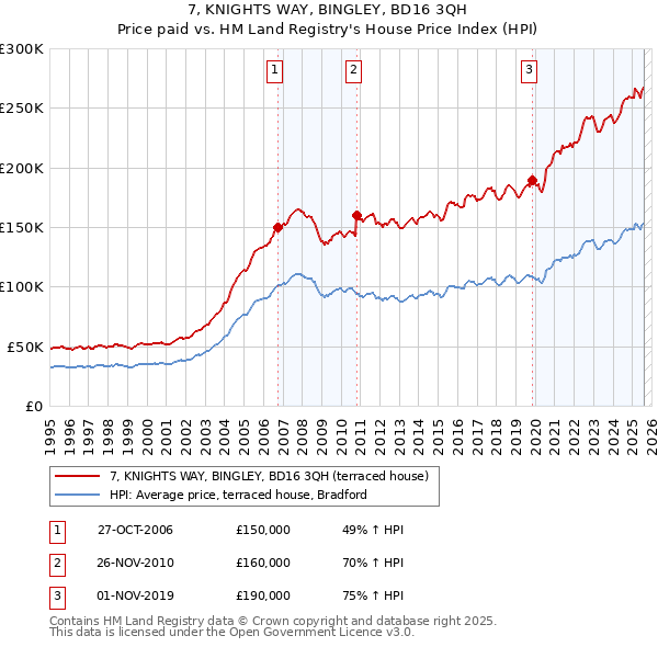 7, KNIGHTS WAY, BINGLEY, BD16 3QH: Price paid vs HM Land Registry's House Price Index