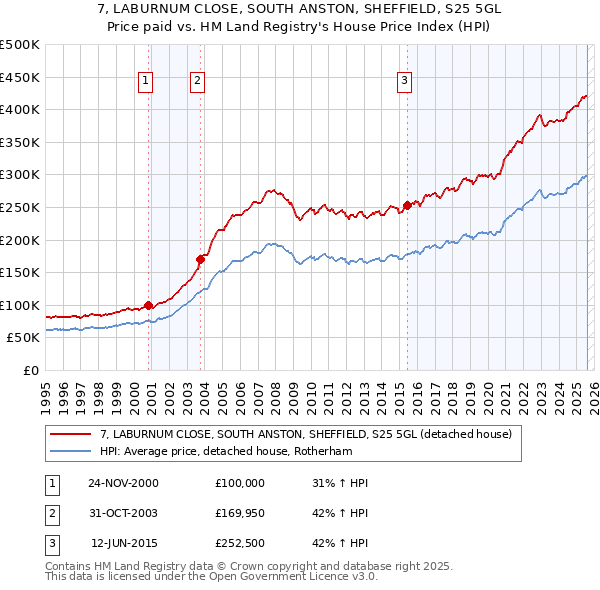 7, LABURNUM CLOSE, SOUTH ANSTON, SHEFFIELD, S25 5GL: Price paid vs HM Land Registry's House Price Index