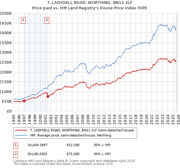 7, LADYDELL ROAD, WORTHING, BN11 2LF: Price paid vs HM Land Registry's House Price Index