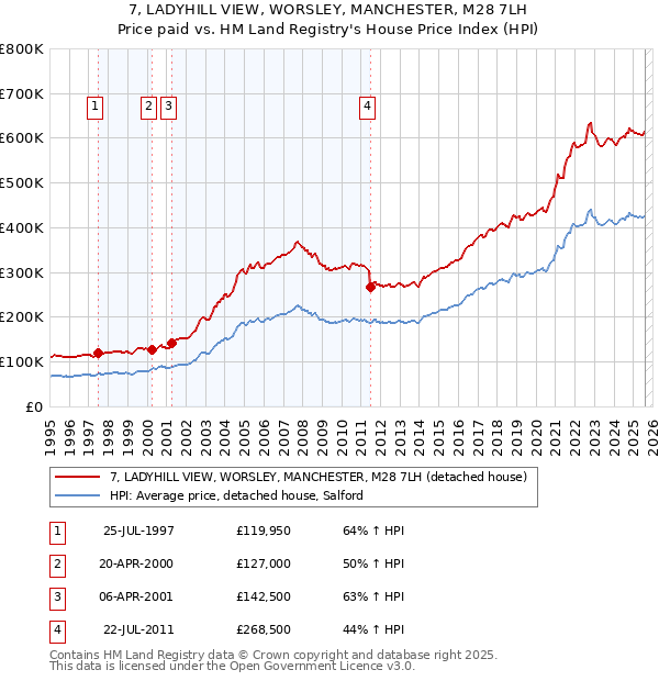 7, LADYHILL VIEW, WORSLEY, MANCHESTER, M28 7LH: Price paid vs HM Land Registry's House Price Index