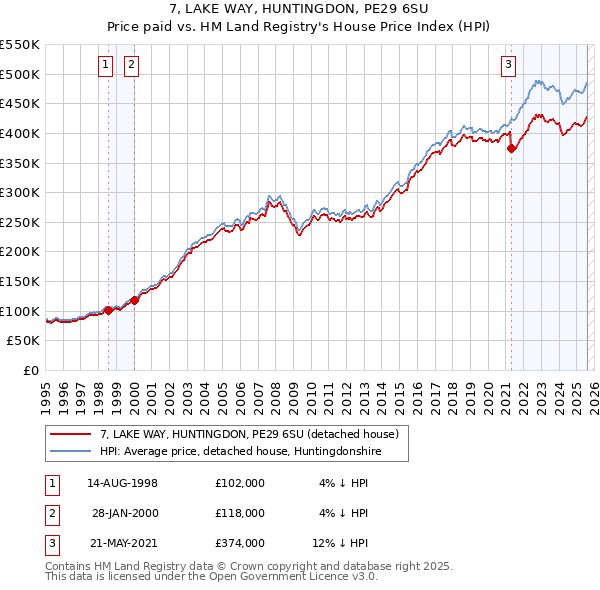 7, LAKE WAY, HUNTINGDON, PE29 6SU: Price paid vs HM Land Registry's House Price Index