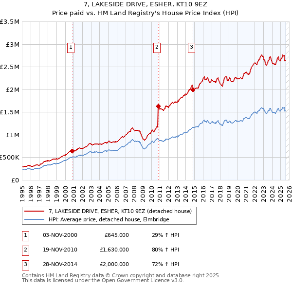 7, LAKESIDE DRIVE, ESHER, KT10 9EZ: Price paid vs HM Land Registry's House Price Index