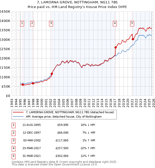 7, LAMORNA GROVE, NOTTINGHAM, NG11 7BS: Price paid vs HM Land Registry's House Price Index