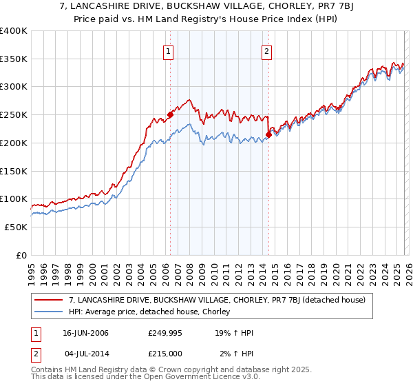 7, LANCASHIRE DRIVE, BUCKSHAW VILLAGE, CHORLEY, PR7 7BJ: Price paid vs HM Land Registry's House Price Index