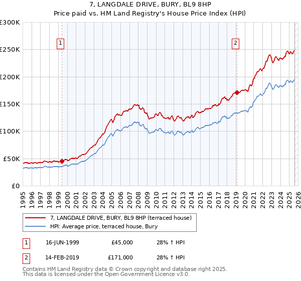 7, LANGDALE DRIVE, BURY, BL9 8HP: Price paid vs HM Land Registry's House Price Index