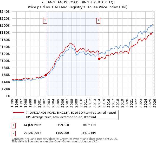 7, LANGLANDS ROAD, BINGLEY, BD16 1QJ: Price paid vs HM Land Registry's House Price Index