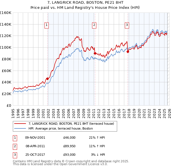 7, LANGRICK ROAD, BOSTON, PE21 8HT: Price paid vs HM Land Registry's House Price Index