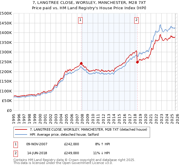 7, LANGTREE CLOSE, WORSLEY, MANCHESTER, M28 7XT: Price paid vs HM Land Registry's House Price Index