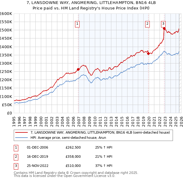7, LANSDOWNE WAY, ANGMERING, LITTLEHAMPTON, BN16 4LB: Price paid vs HM Land Registry's House Price Index