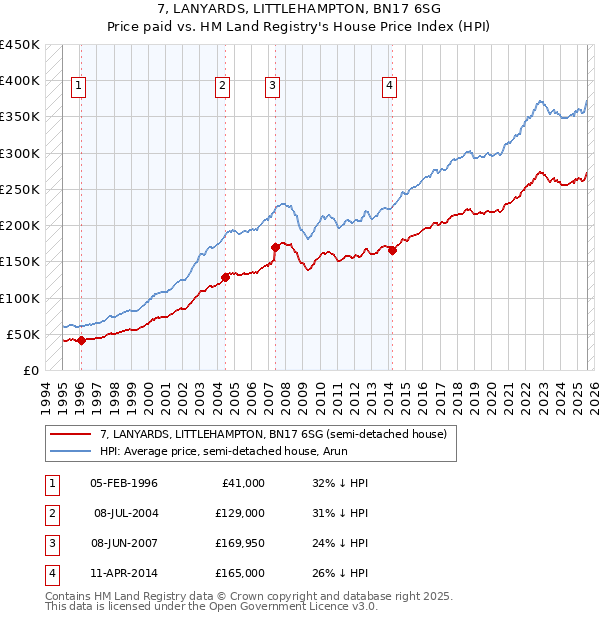 7, LANYARDS, LITTLEHAMPTON, BN17 6SG: Price paid vs HM Land Registry's House Price Index