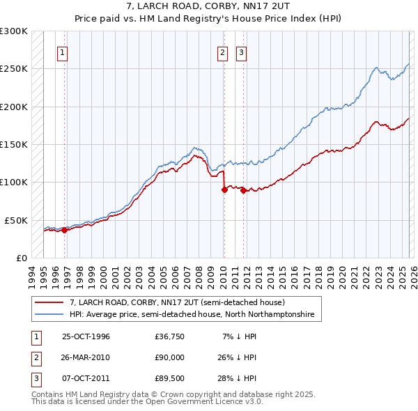 7, LARCH ROAD, CORBY, NN17 2UT: Price paid vs HM Land Registry's House Price Index