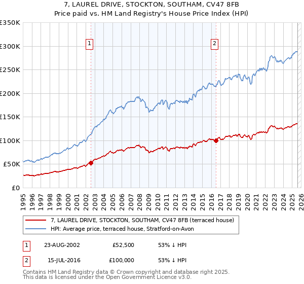 7, LAUREL DRIVE, STOCKTON, SOUTHAM, CV47 8FB: Price paid vs HM Land Registry's House Price Index