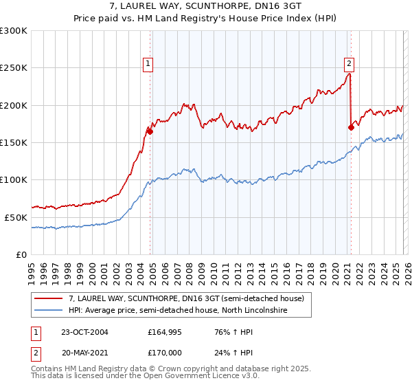7, LAUREL WAY, SCUNTHORPE, DN16 3GT: Price paid vs HM Land Registry's House Price Index