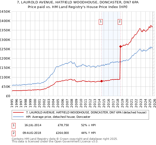7, LAUROLD AVENUE, HATFIELD WOODHOUSE, DONCASTER, DN7 6PA: Price paid vs HM Land Registry's House Price Index