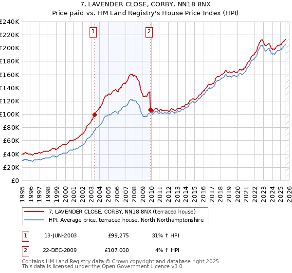 7, LAVENDER CLOSE, CORBY, NN18 8NX: Price paid vs HM Land Registry's House Price Index