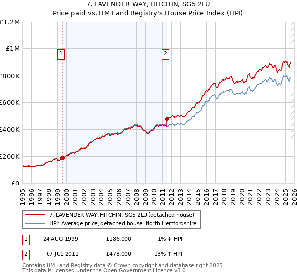 7, LAVENDER WAY, HITCHIN, SG5 2LU: Price paid vs HM Land Registry's House Price Index