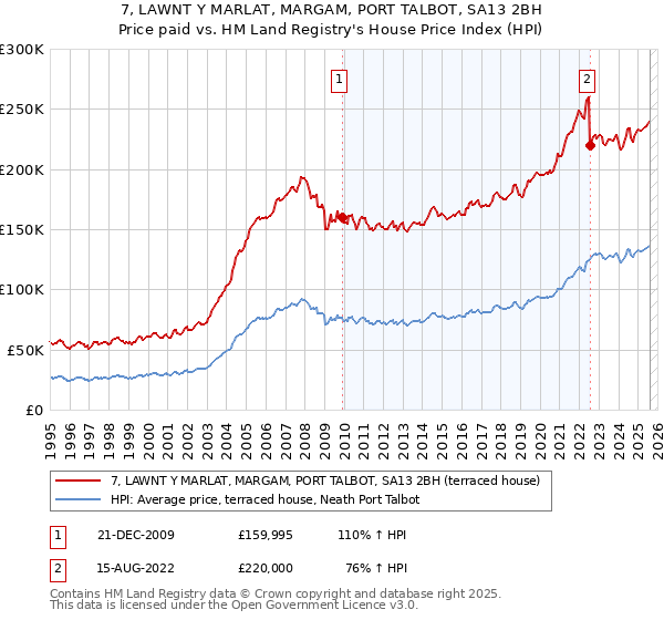 7, LAWNT Y MARLAT, MARGAM, PORT TALBOT, SA13 2BH: Price paid vs HM Land Registry's House Price Index