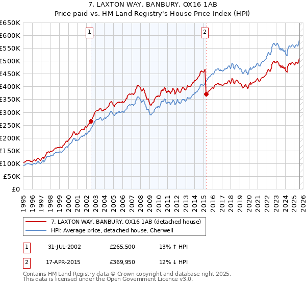 7, LAXTON WAY, BANBURY, OX16 1AB: Price paid vs HM Land Registry's House Price Index