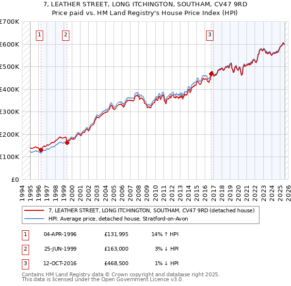 7, LEATHER STREET, LONG ITCHINGTON, SOUTHAM, CV47 9RD: Price paid vs HM Land Registry's House Price Index