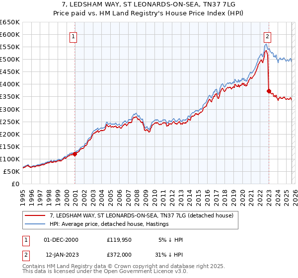 7, LEDSHAM WAY, ST LEONARDS-ON-SEA, TN37 7LG: Price paid vs HM Land Registry's House Price Index