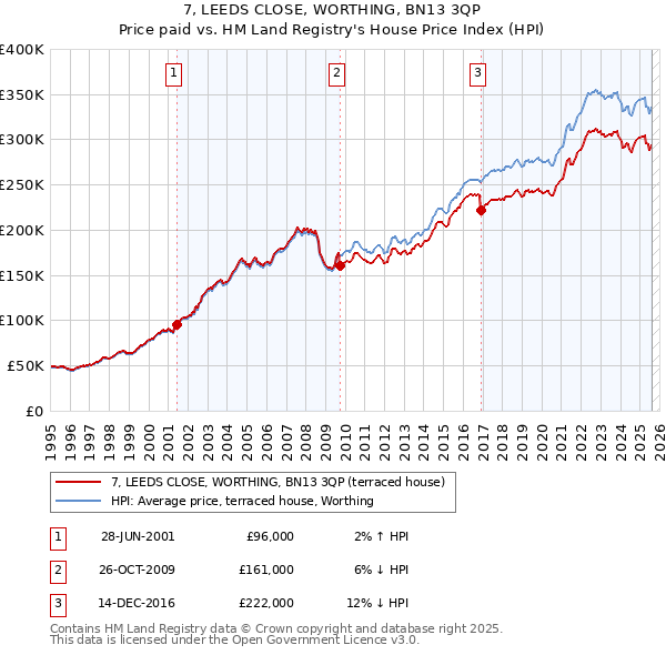 7, LEEDS CLOSE, WORTHING, BN13 3QP: Price paid vs HM Land Registry's House Price Index