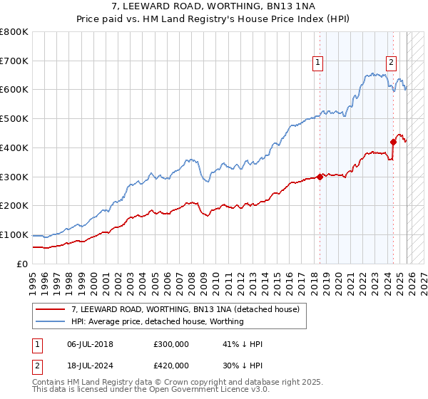 7, LEEWARD ROAD, WORTHING, BN13 1NA: Price paid vs HM Land Registry's House Price Index