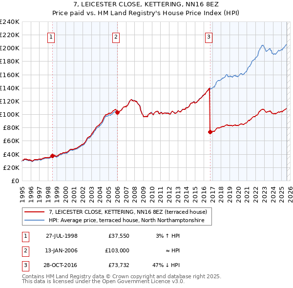 7, LEICESTER CLOSE, KETTERING, NN16 8EZ: Price paid vs HM Land Registry's House Price Index