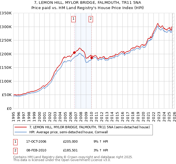 7, LEMON HILL, MYLOR BRIDGE, FALMOUTH, TR11 5NA: Price paid vs HM Land Registry's House Price Index