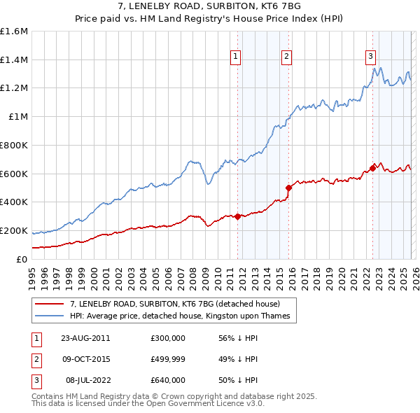 7, LENELBY ROAD, SURBITON, KT6 7BG: Price paid vs HM Land Registry's House Price Index
