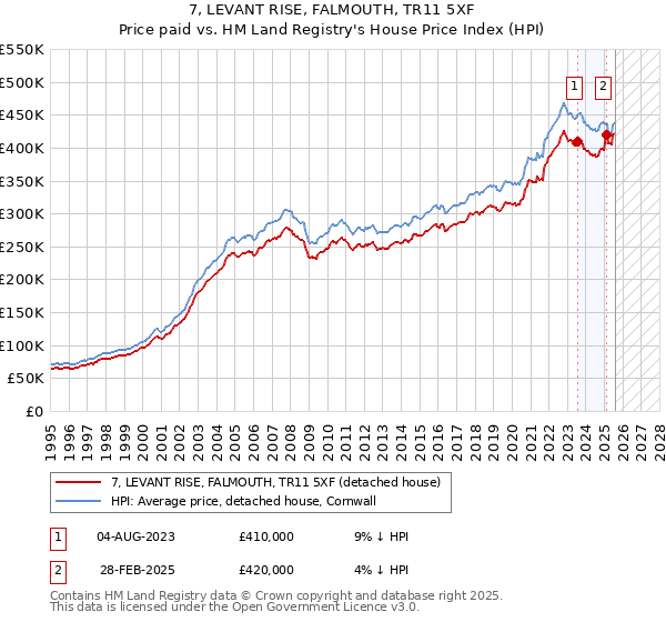 7, LEVANT RISE, FALMOUTH, TR11 5XF: Price paid vs HM Land Registry's House Price Index