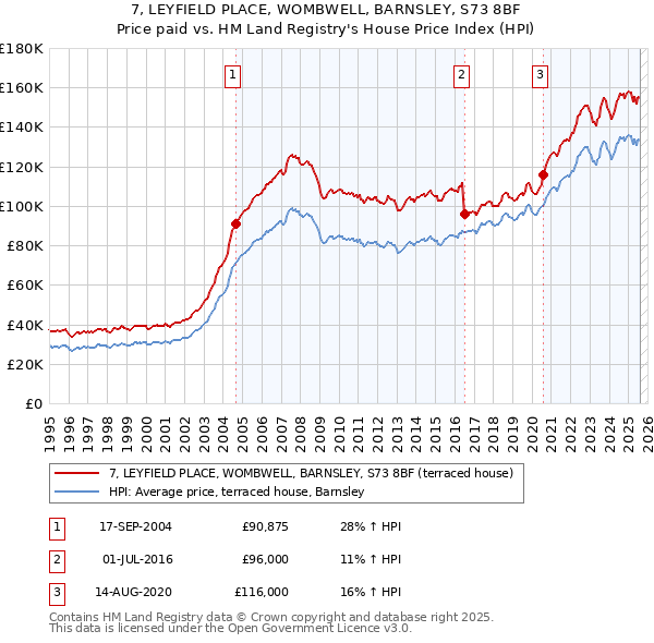 7, LEYFIELD PLACE, WOMBWELL, BARNSLEY, S73 8BF: Price paid vs HM Land Registry's House Price Index