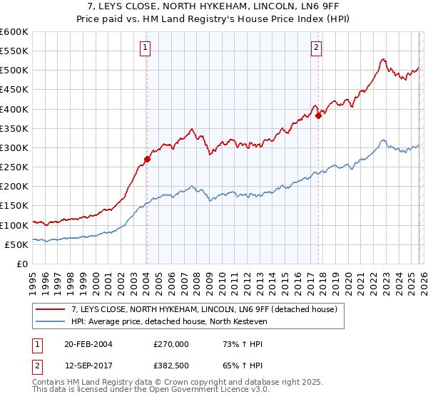7, LEYS CLOSE, NORTH HYKEHAM, LINCOLN, LN6 9FF: Price paid vs HM Land Registry's House Price Index