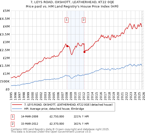 7, LEYS ROAD, OXSHOTT, LEATHERHEAD, KT22 0QE: Price paid vs HM Land Registry's House Price Index